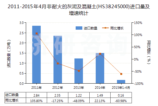 2011-2015年4月非耐火的灰泥及混凝土(HS38245000)進口量及增速統(tǒng)計